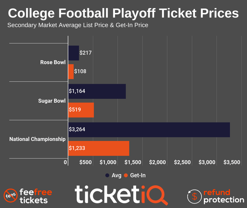 How To Find The Cheapest College Football Playoff National Championship Tickets