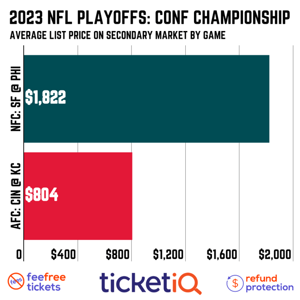 nfl playoff lines 2022