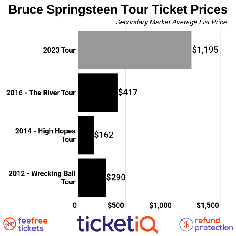 How To Find The Cheapest Bruce Springsteen Tickets + 2023 US Tour Dates