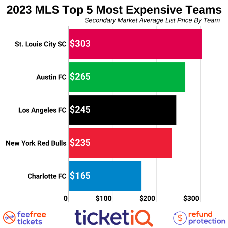 Most valuable MLS teams 2023