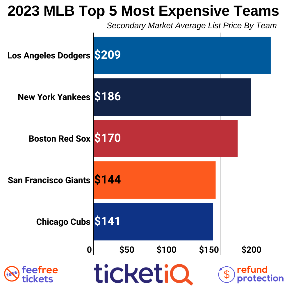How To Find The Cheapest 2023 MLB Tickets