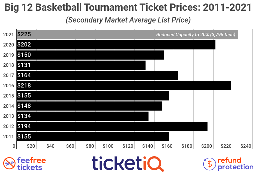 How To Find The Cheapest 2021 Big 12 Basketball Tournament How To Find The Cheapest 2021 Big 12 Basketball Tournament