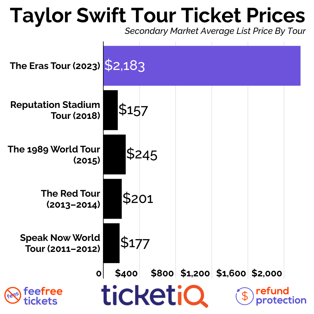 How To Get Cheap Taylor Swift Tickets + “The Eras” Tour Dates