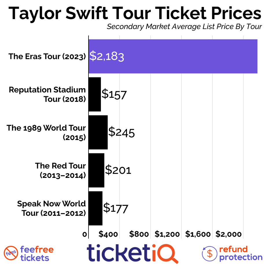 taylor swift tour ticket price