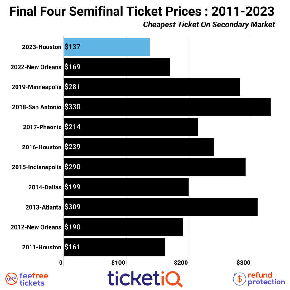 How To Find The Cheapest 2023 Final Four Tickets in Houston