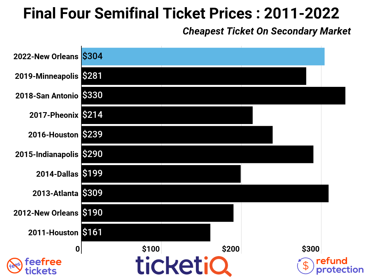 How To Find The Cheapest 2023 Final Four Tickets in Houston