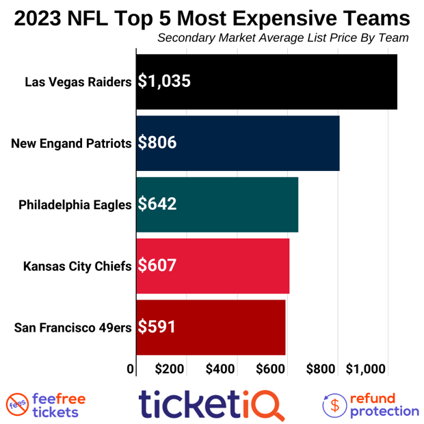 NFL Teams with the Most and Least Expensive Tickets (on the Resale Market)