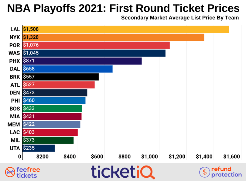 How To Find The Cheapest 2023 NBA Playoff Tickets + On Sale Info
