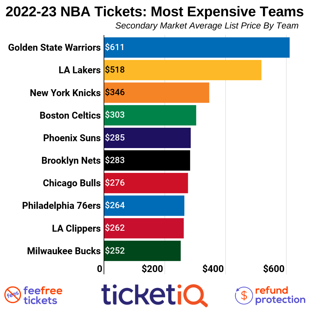 How To Find The Cheapest NBA Tickets For The 202223 Schedule