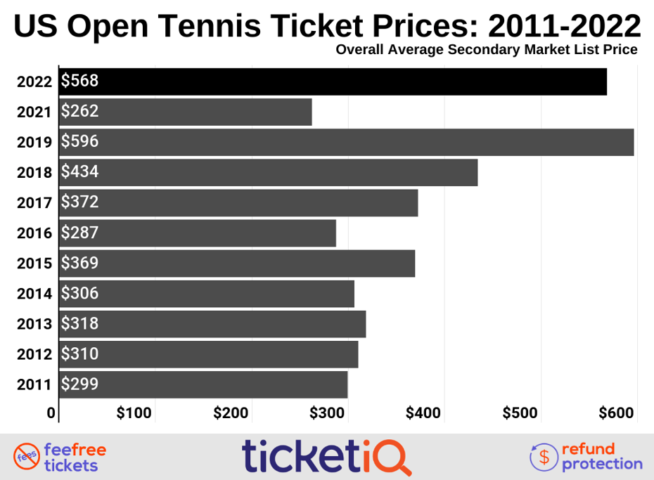How To Find The Cheapest 2023 US Open Tennis Tickets + Face Value Options