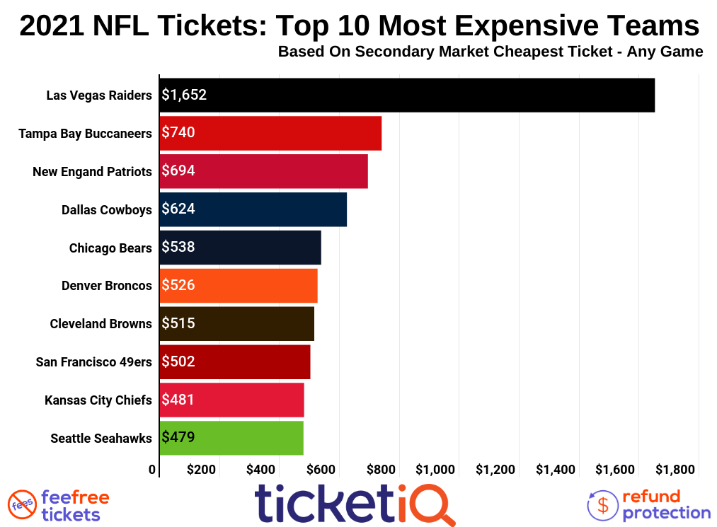 2021 NFL Tickets Face Value, On Sale Info, Attendance Policies All Teams