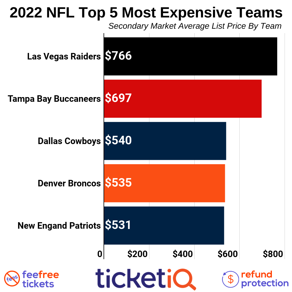 How To Find The Cheapest 2022 NFL Tickets + All Face Value Options