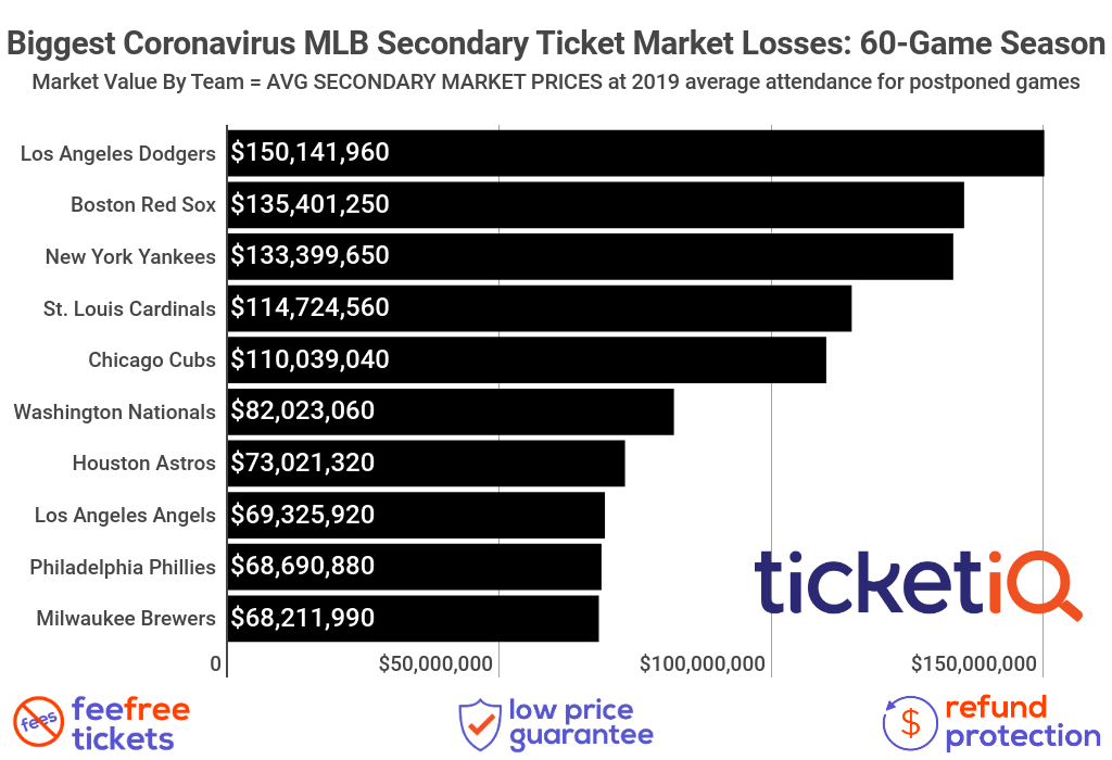 How To Find The Cheapest MLB Tickets For The 2021 MLB Season