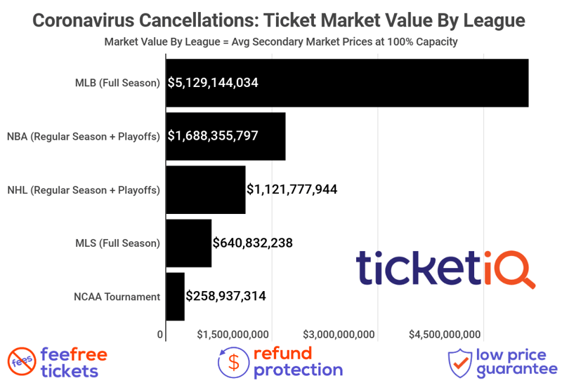 Coronavirus Cancellations: Ticket Market Value By League