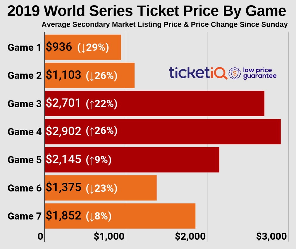 Where To Find The Cheapest Washington Nationals World Series Tickets