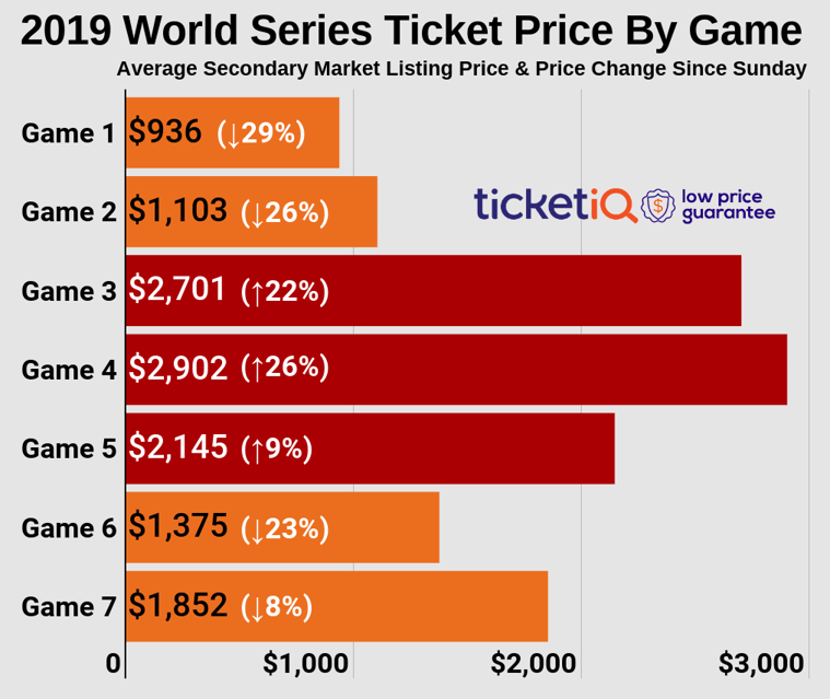 Where To Find The Cheapest Washington Nationals World Series Tickets
