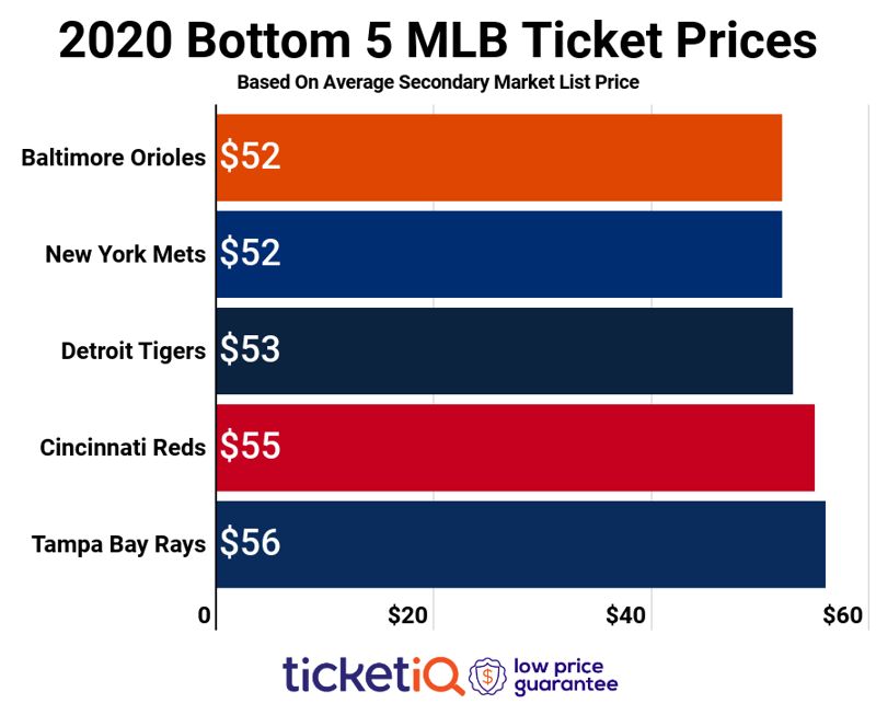 How To Find The Cheapest MLB Tickets For The 2020 MLB Season