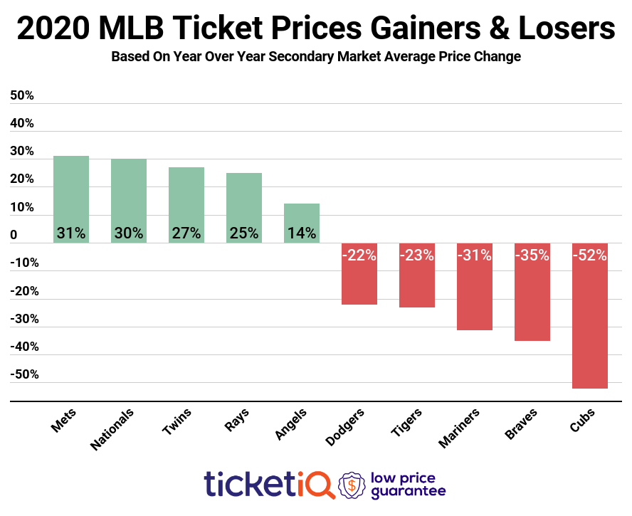 How To Find The Cheapest MLB Tickets For The 2021 MLB Season