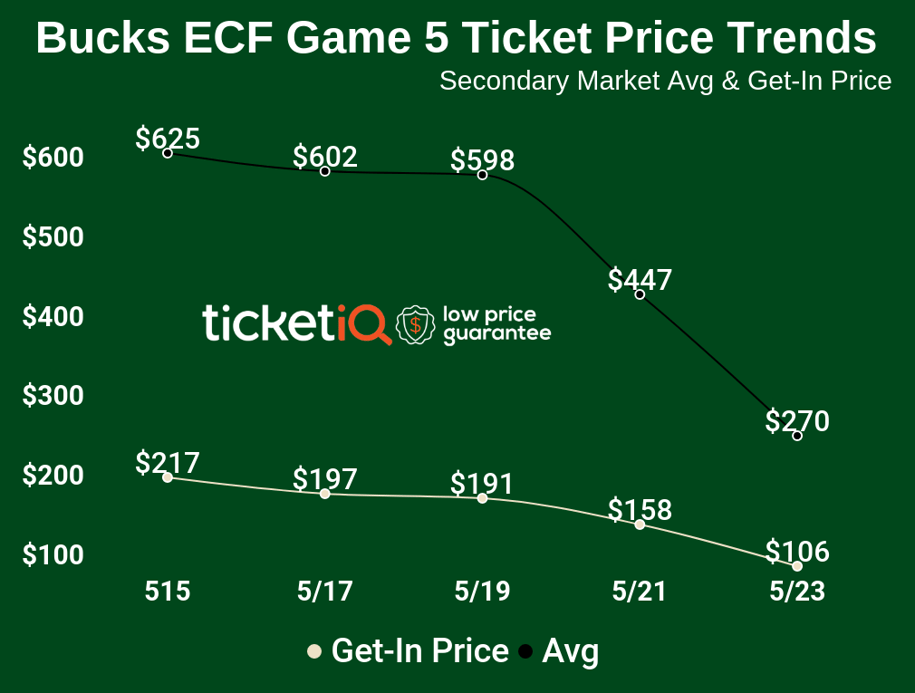 How To Find Cheapest Bucks ECF Game 5 Tickets vs Raptors