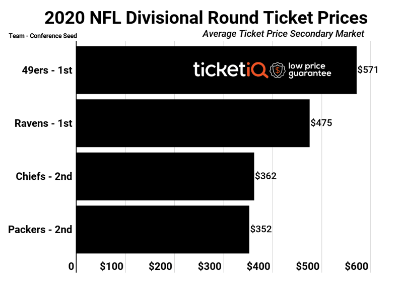 How To Find The Cheapest NFL Playoff Tickets + Face Value Options