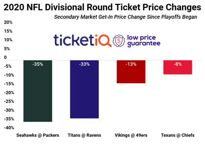 How To Find The Cheapest Packers Playoff Tickets + Face Value Options