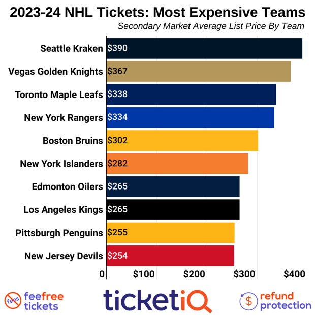 Colorado Avalanche Tickets, 2023 NHL Tickets & Schedule