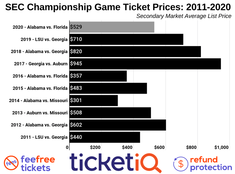 Where To Find The Cheapest 2020 SEC Championship Game Tickets