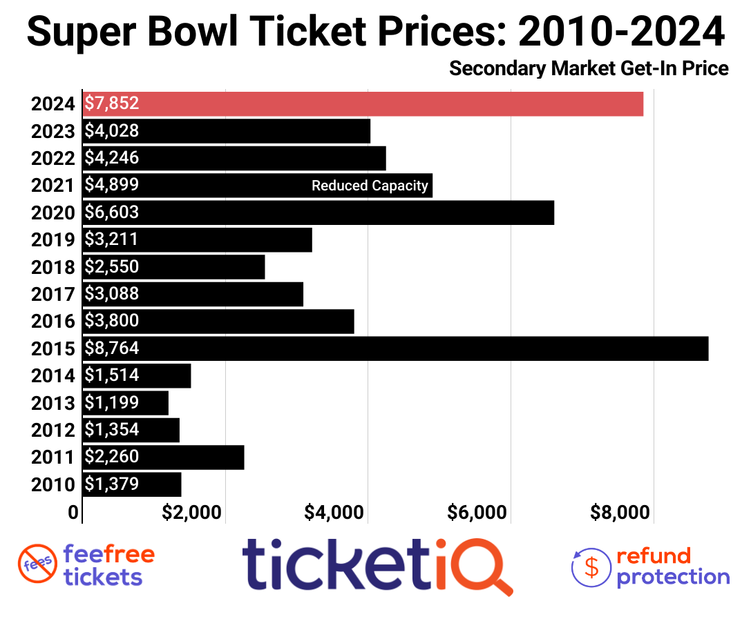 Super Bowl 59 (LIX) Tickets Buying Guide How To Find The Cheapest Seats in 2025