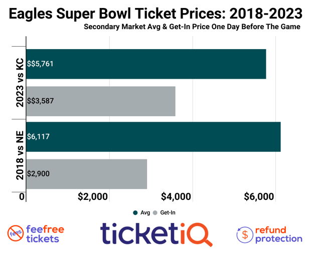 How To Find The Cheapest Eagles Super Bowl Tickets