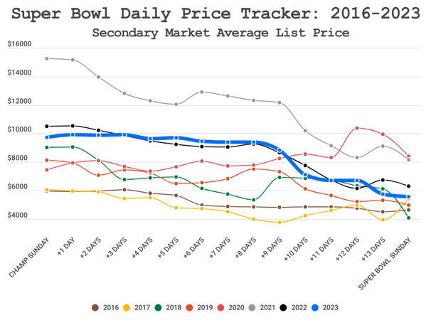 A Look at Super Bowl LVII Ticket Costs – NBC Bay Area