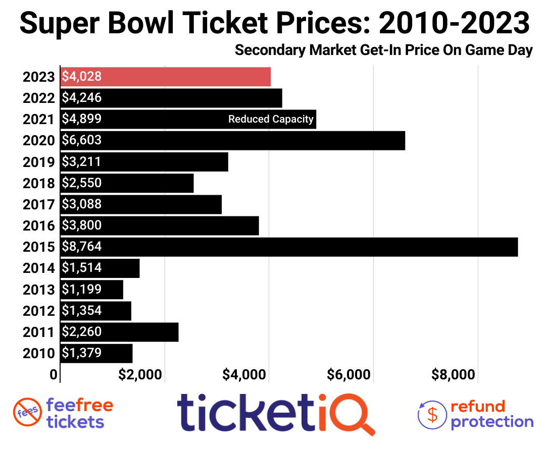 Super Bowl 58 (LVIII) Tickets Buying Guide How To Find The Cheapest