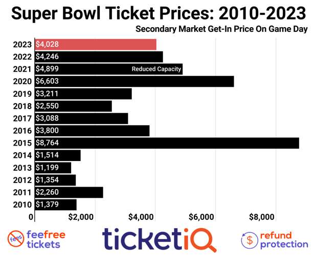 Average Super Bowl LVII ticket price more than $7,500
