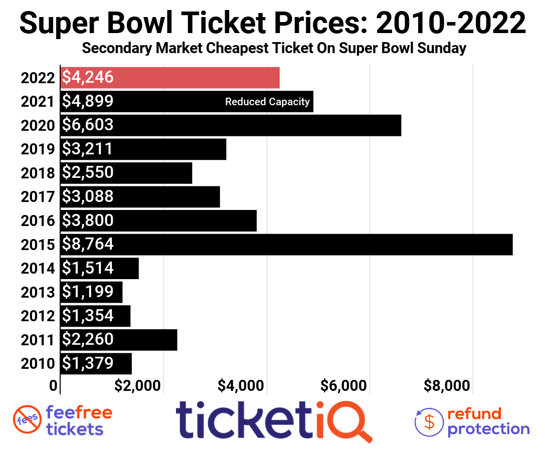 what's the price of super bowl tickets this year