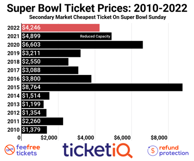 Super Bowl 57 (LVII) Tickets Buying Guide How To Find The Cheapest Seats in 2023