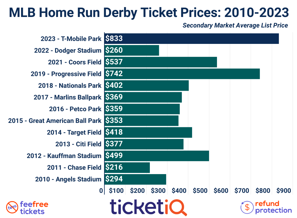 MLB AllStar Game 2022 Dodger Stadium ticket prices then and now