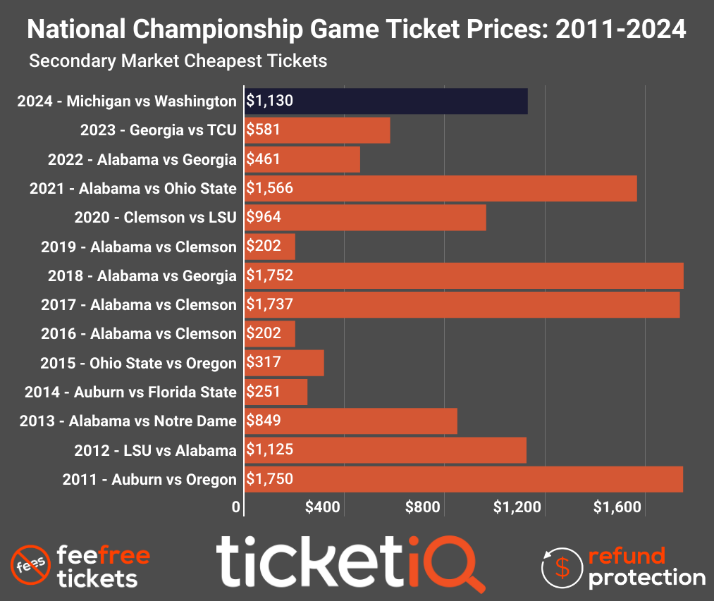 How To Find Cheap College Football Playoff & National Championship Tickets