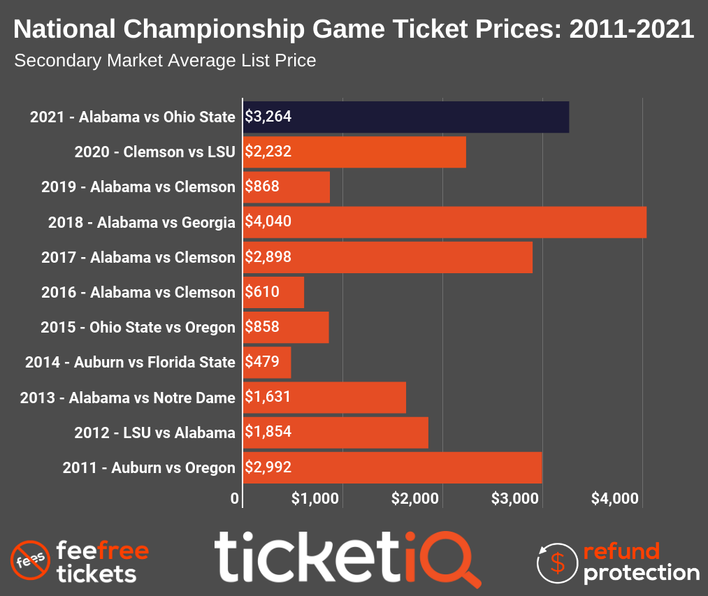 How To Find The Cheapest College Football National Championship Tickets