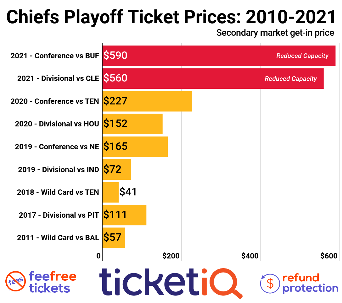 How To Find The Cheapest Chiefs AFC Championship Tickets