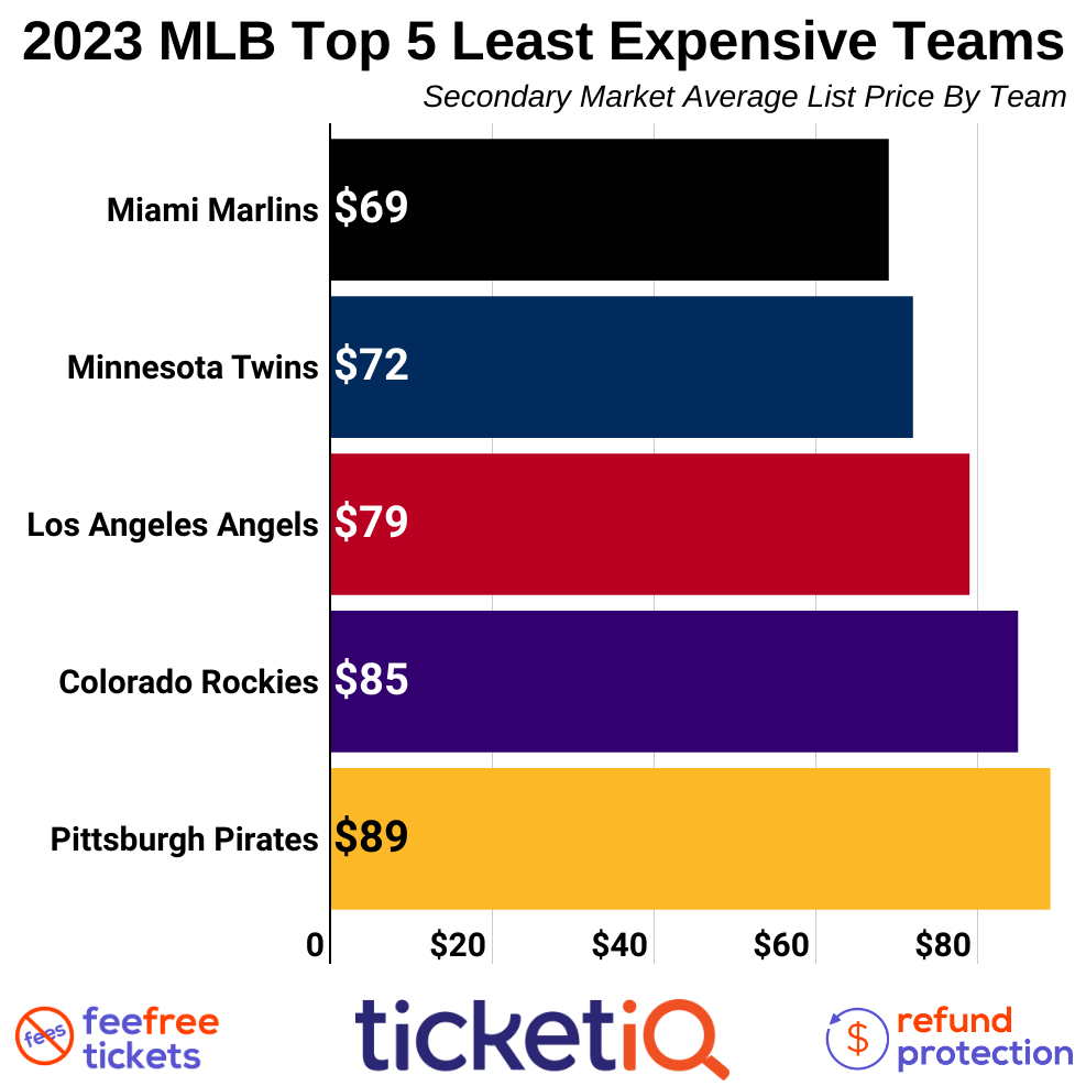 MLB 2023 Opening Day Sales Study  TicketCity Insider