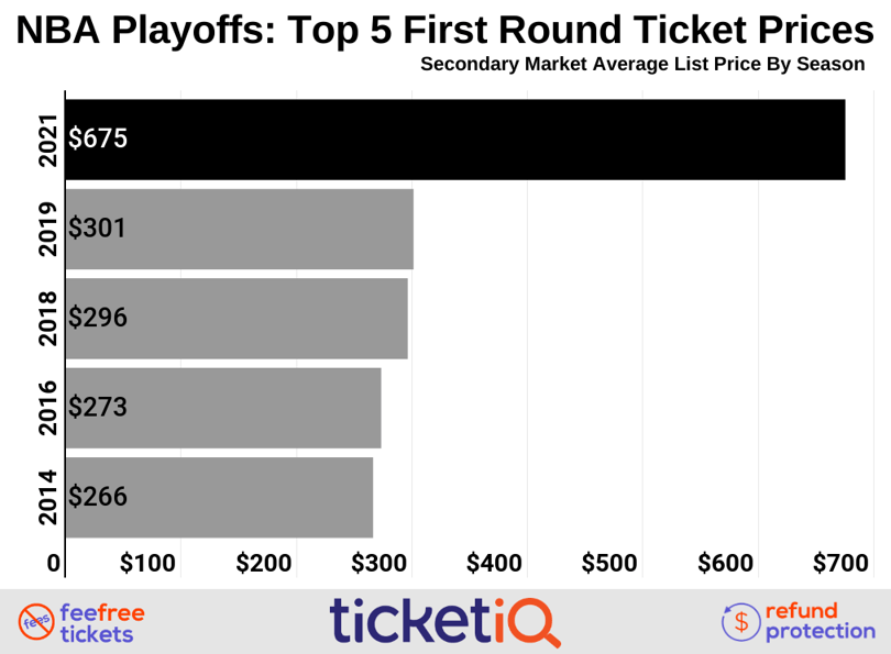 How To Find The Cheapest 2021 NBA Playoff Tickets + On ...