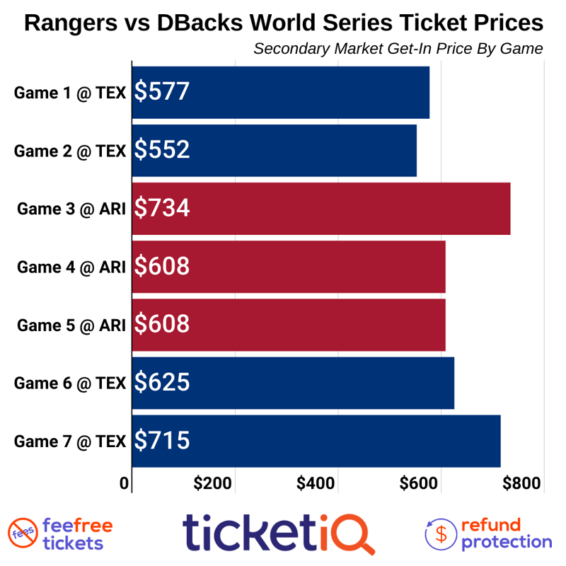 For the price of a World Series ticket, you could buy.