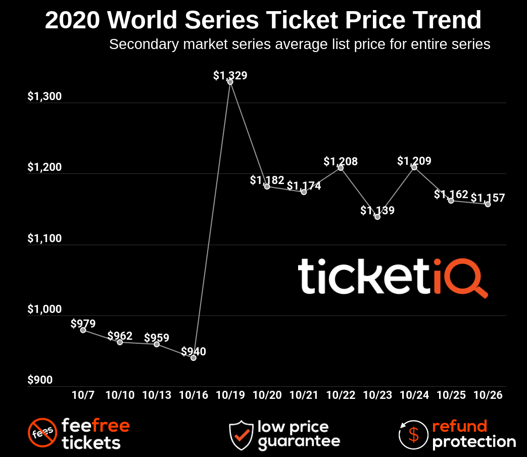 How To Find The Cheapest 2020 World Series Tickets