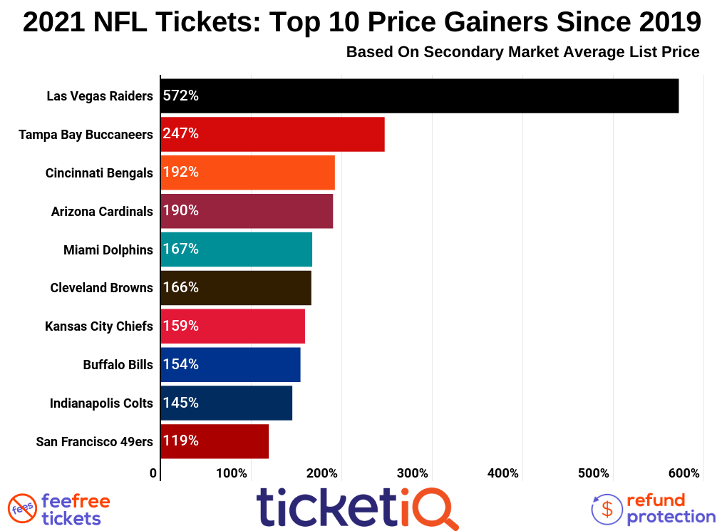 Cheap NFL Tickets, Best Ticket Site Without Fees