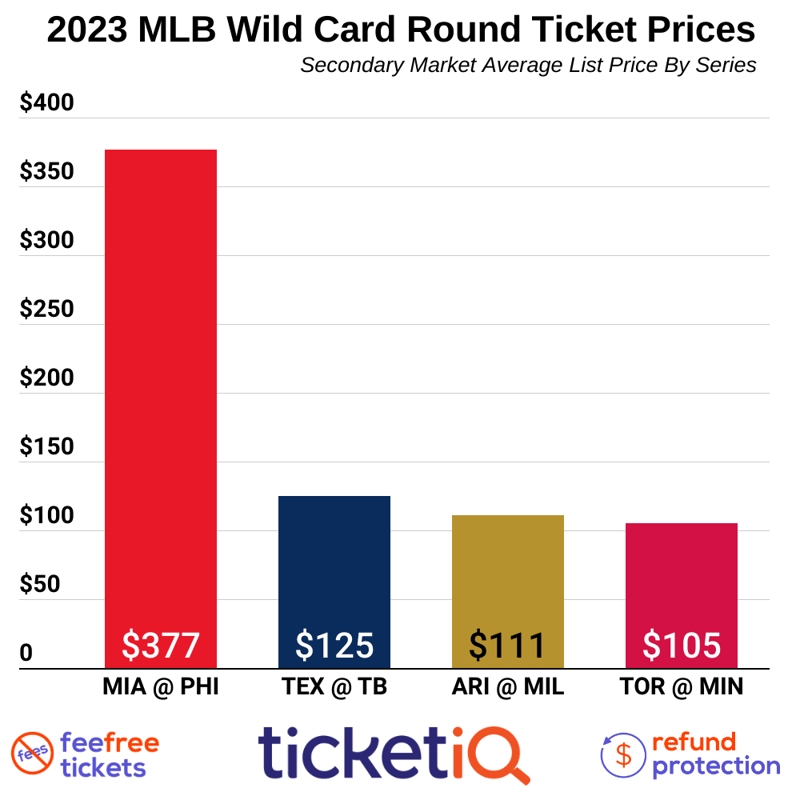 NFL Wild Card Playoff Get-In Ticket Prices