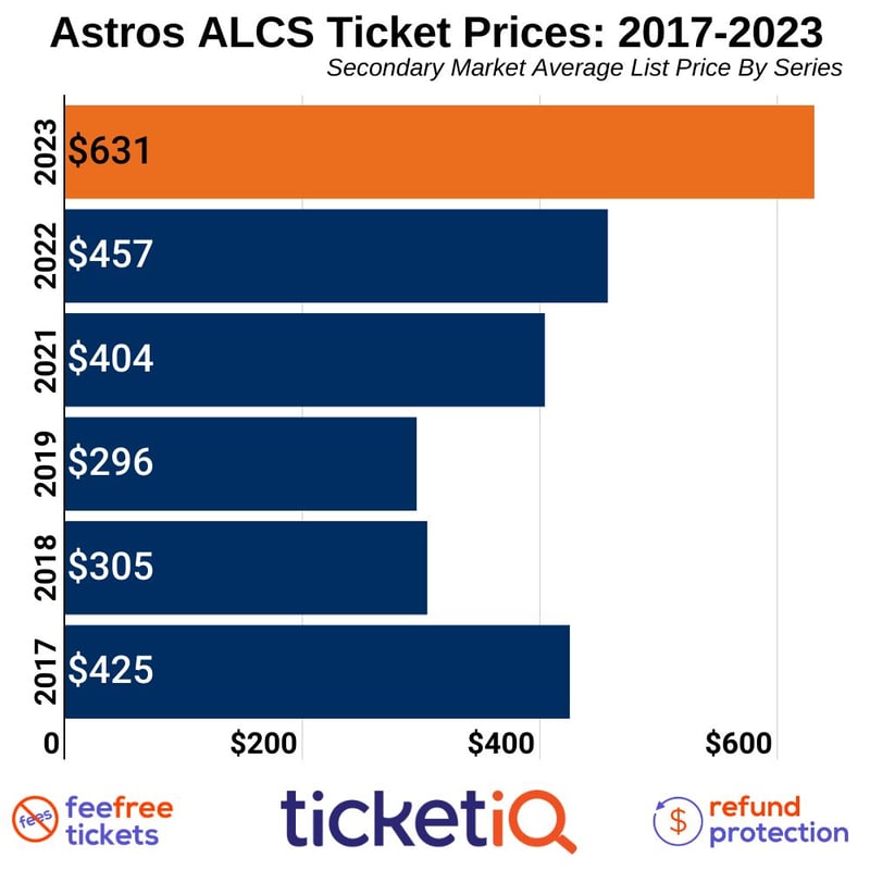 World Series tickets for Houston Astros to break price records