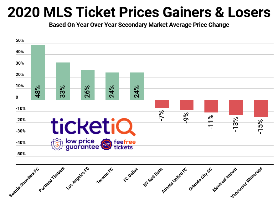 Where To Find The Cheapest 2022 MLS Tickets + All Face Value Options