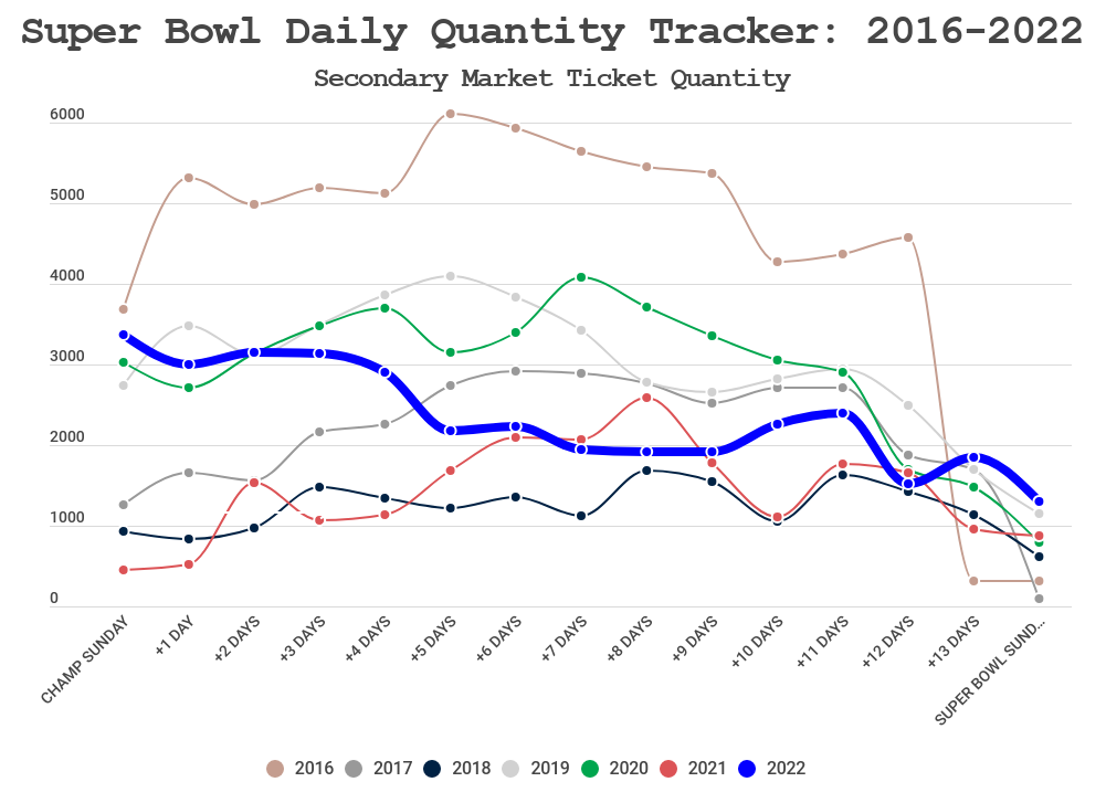Super Bowl 57 (LVII) Tickets Buying Guide How To Find The Cheapest