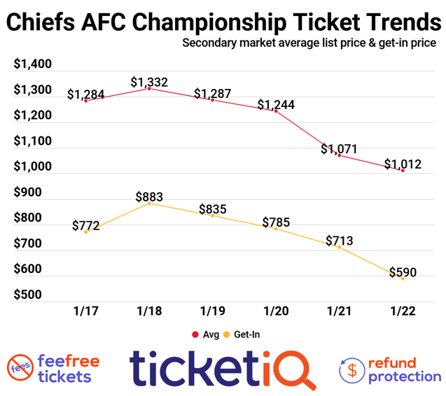 average afc championship ticket price