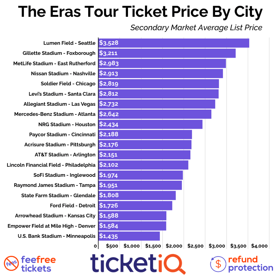 warsaw eras tour ticket prices