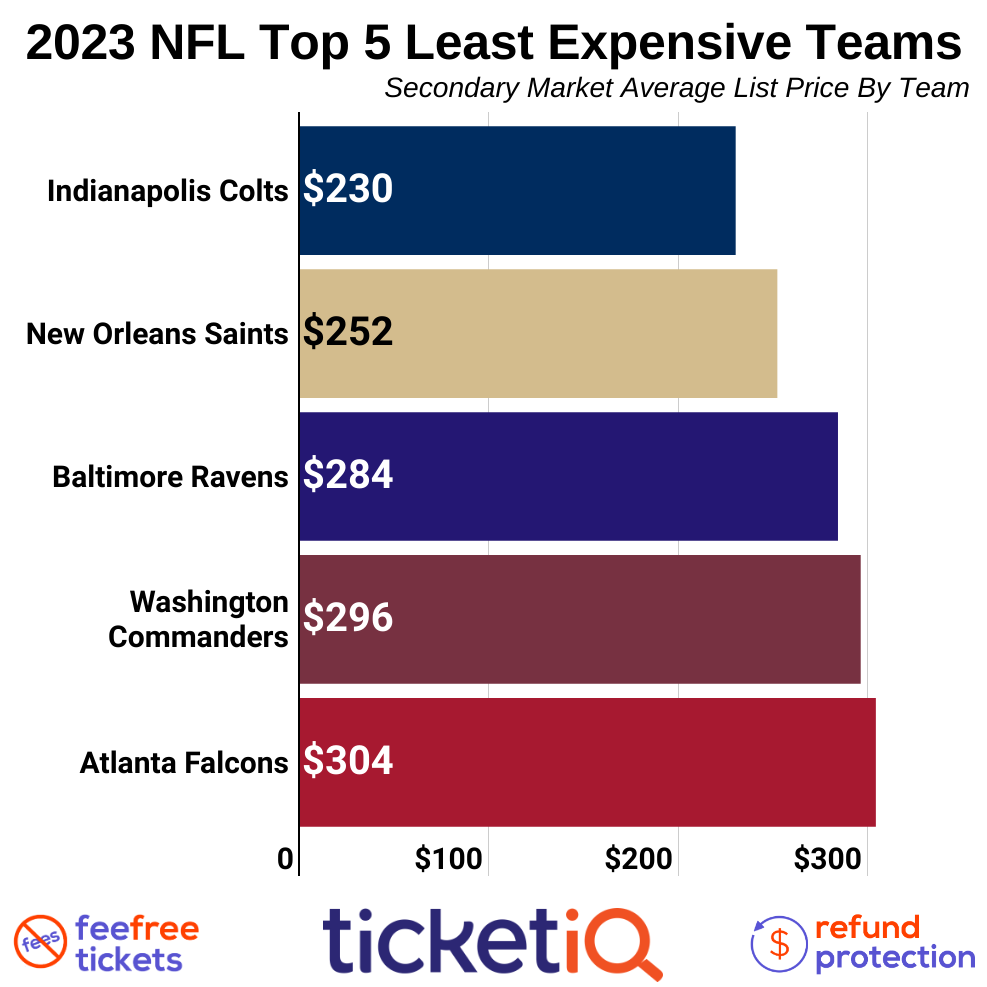 How To Find The Cheapest 2023 NFL Tickets + All Face Value Options